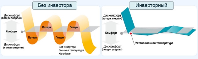 Генератор инверторного типа